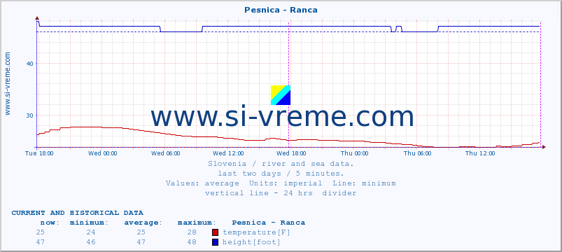  :: Pesnica - Ranca :: temperature | flow | height :: last two days / 5 minutes.