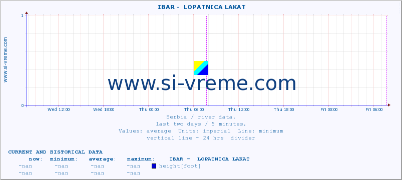  ::  IBAR -  LOPATNICA LAKAT :: height |  |  :: last two days / 5 minutes.