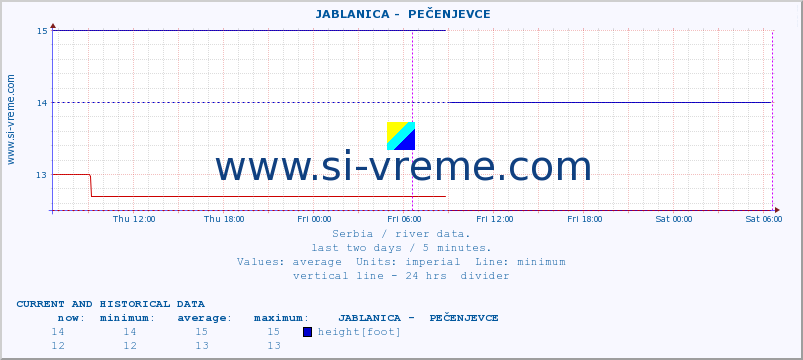  ::  JABLANICA -  PEČENJEVCE :: height |  |  :: last two days / 5 minutes.