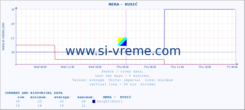  ::  NERA -  KUSIĆ :: height |  |  :: last two days / 5 minutes.