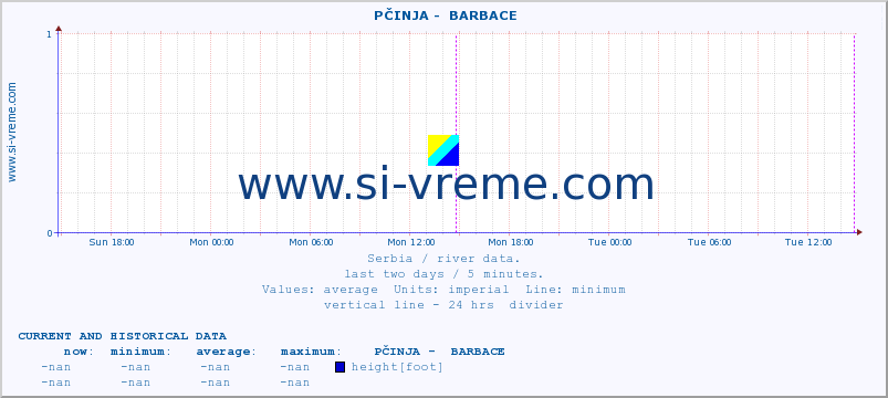  ::  PČINJA -  BARBACE :: height |  |  :: last two days / 5 minutes.