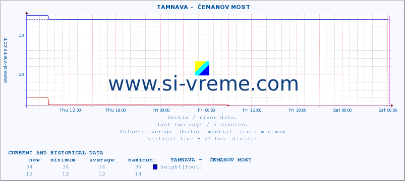  ::  TAMNAVA -  ĆEMANOV MOST :: height |  |  :: last two days / 5 minutes.