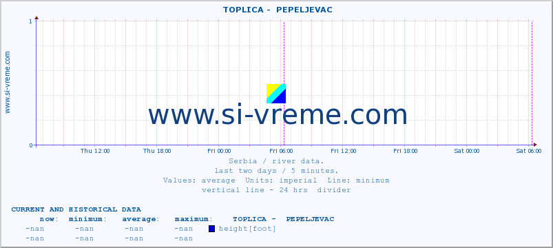  ::  TOPLICA -  PEPELJEVAC :: height |  |  :: last two days / 5 minutes.