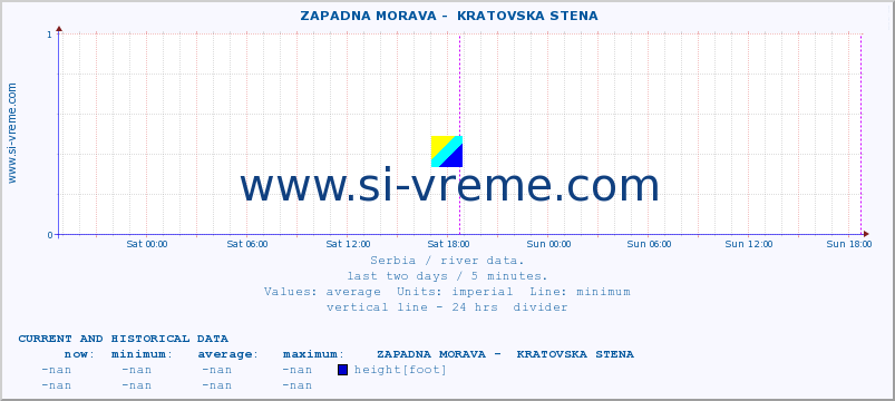  ::  ZAPADNA MORAVA -  KRATOVSKA STENA :: height |  |  :: last two days / 5 minutes.