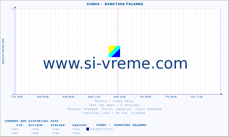  ::  DUNAV -  BANATSKA PALANKA :: height |  |  :: last two days / 5 minutes.