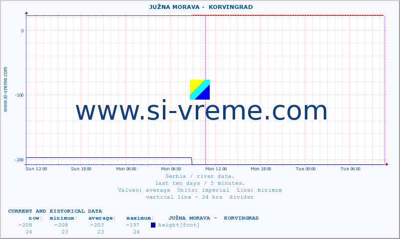  ::  JUŽNA MORAVA -  KORVINGRAD :: height |  |  :: last two days / 5 minutes.