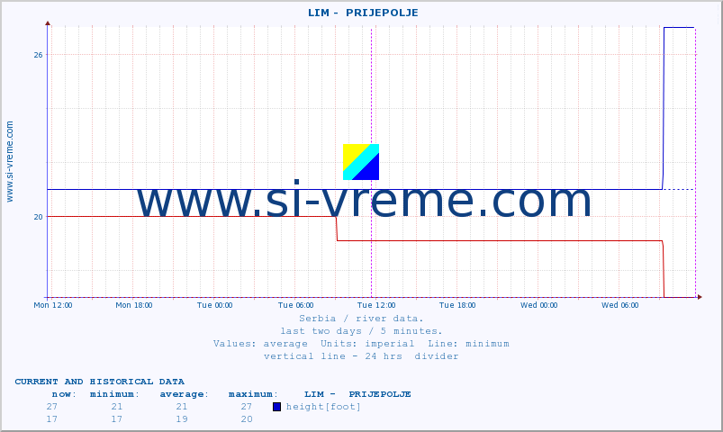  ::  LIM -  PRIJEPOLJE :: height |  |  :: last two days / 5 minutes.