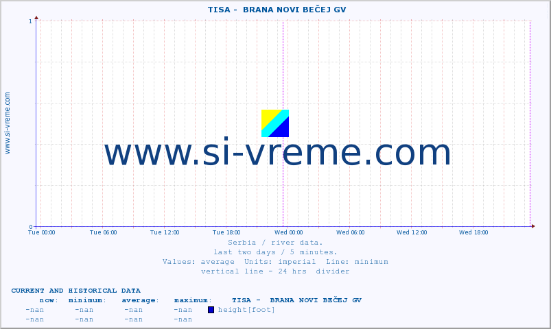  ::  TISA -  BRANA NOVI BEČEJ GV :: height |  |  :: last two days / 5 minutes.