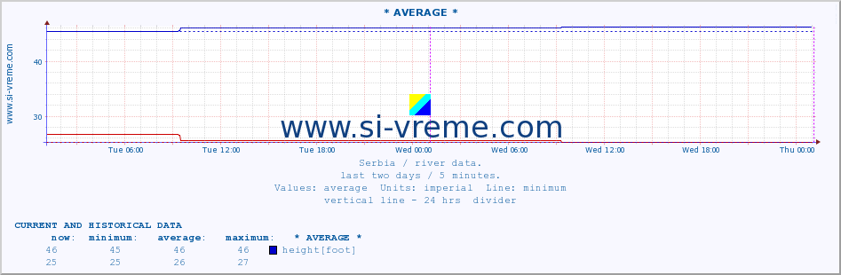  :: * AVERAGE * :: height |  |  :: last two days / 5 minutes.