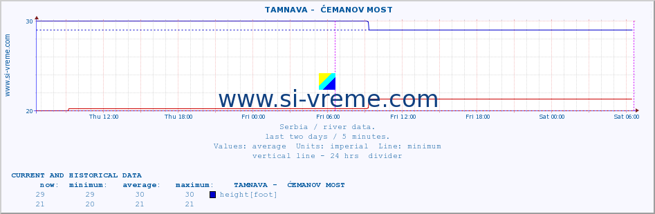  ::  TAMNAVA -  ĆEMANOV MOST :: height |  |  :: last two days / 5 minutes.