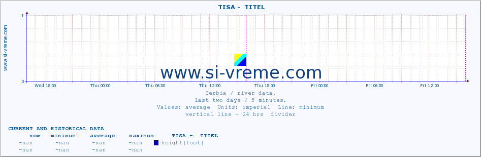  ::  TISA -  TITEL :: height |  |  :: last two days / 5 minutes.