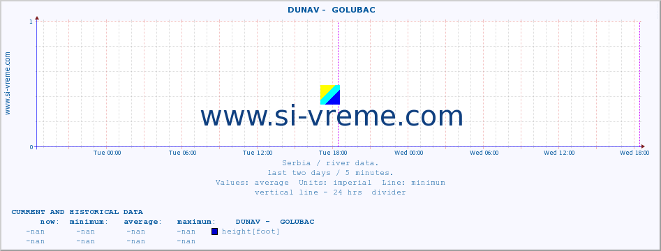  ::  DUNAV -  GOLUBAC :: height |  |  :: last two days / 5 minutes.