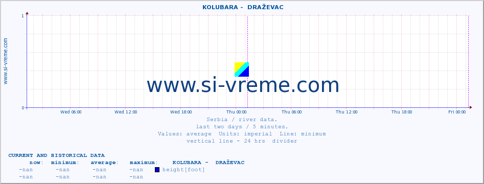  ::  KOLUBARA -  DRAŽEVAC :: height |  |  :: last two days / 5 minutes.