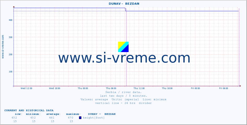  ::  DUNAV -  BEZDAN :: height |  |  :: last two days / 5 minutes.