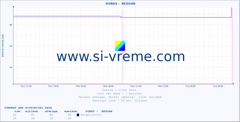  ::  DUNAV -  BEZDAN :: height |  |  :: last two days / 5 minutes.