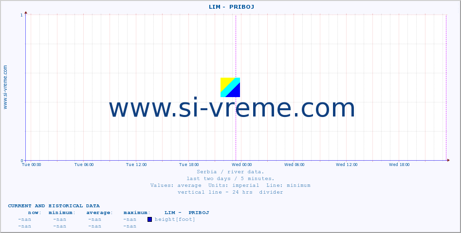  ::  LIM -  PRIBOJ :: height |  |  :: last two days / 5 minutes.