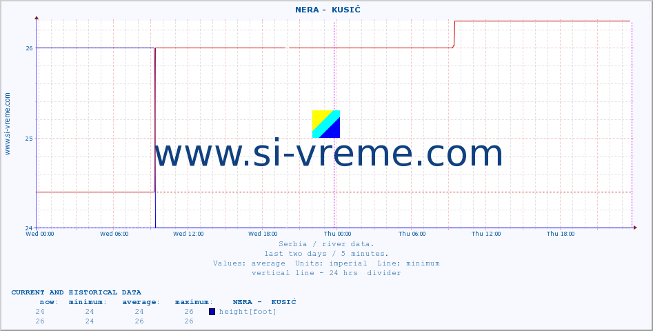  ::  NERA -  KUSIĆ :: height |  |  :: last two days / 5 minutes.