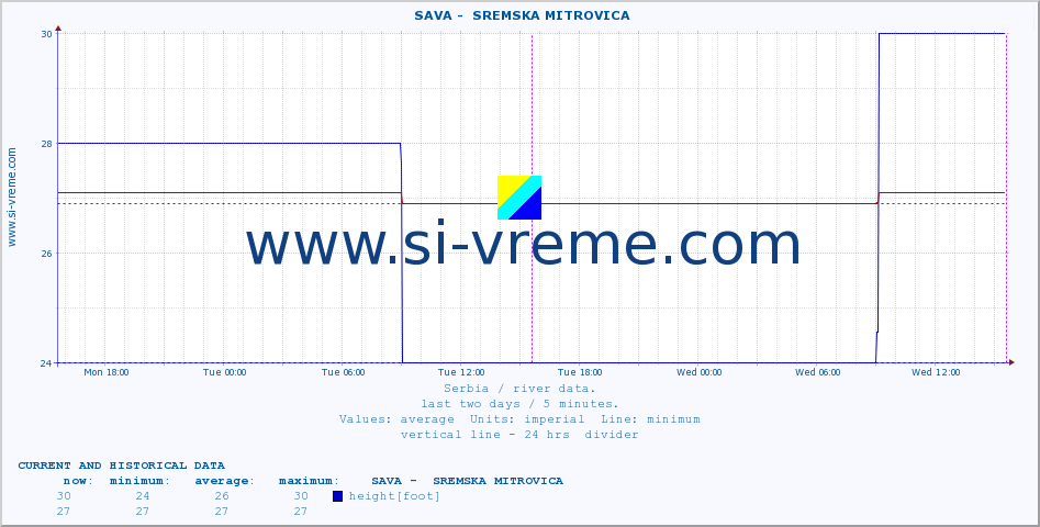  ::  SAVA -  SREMSKA MITROVICA :: height |  |  :: last two days / 5 minutes.