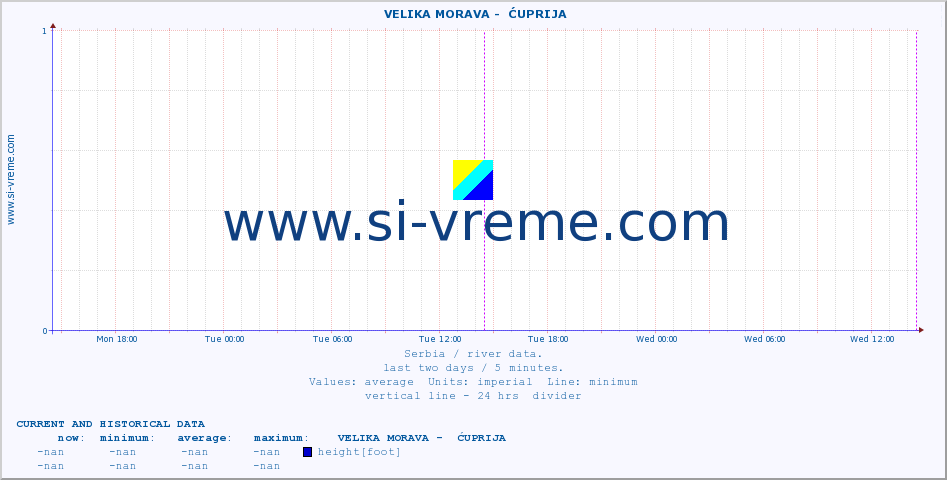  ::  VELIKA MORAVA -  ĆUPRIJA :: height |  |  :: last two days / 5 minutes.