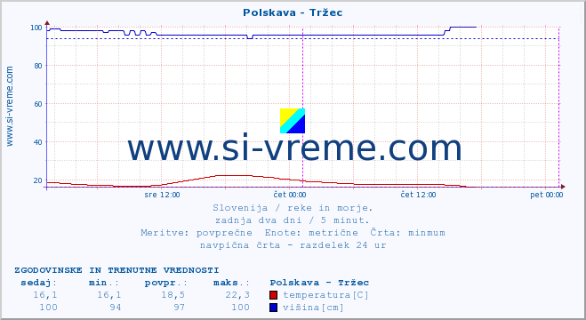 POVPREČJE :: Polskava - Tržec :: temperatura | pretok | višina :: zadnja dva dni / 5 minut.