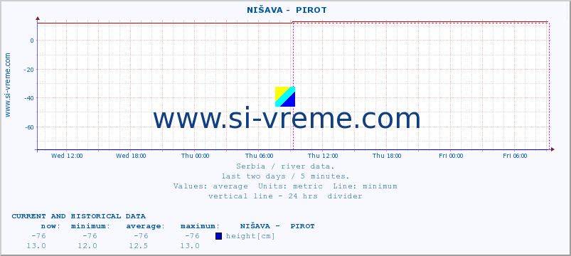  ::  NIŠAVA -  PIROT :: height |  |  :: last two days / 5 minutes.