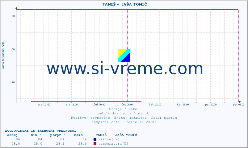 POVPREČJE ::  TAMIŠ -  JAŠA TOMIĆ :: višina | pretok | temperatura :: zadnja dva dni / 5 minut.