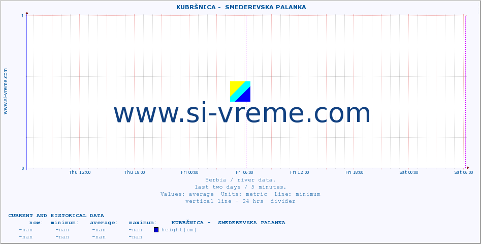  ::  KUBRŠNICA -  SMEDEREVSKA PALANKA :: height |  |  :: last two days / 5 minutes.
