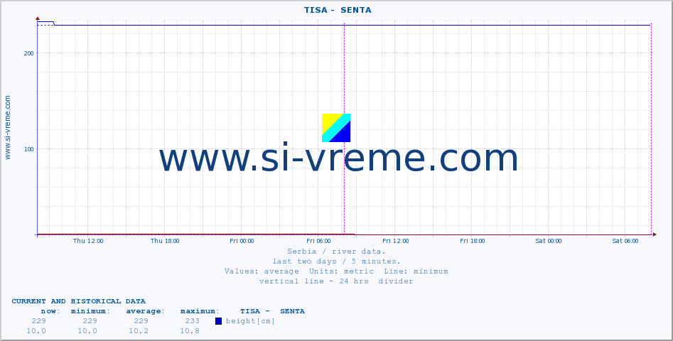  ::  TISA -  SENTA :: height |  |  :: last two days / 5 minutes.