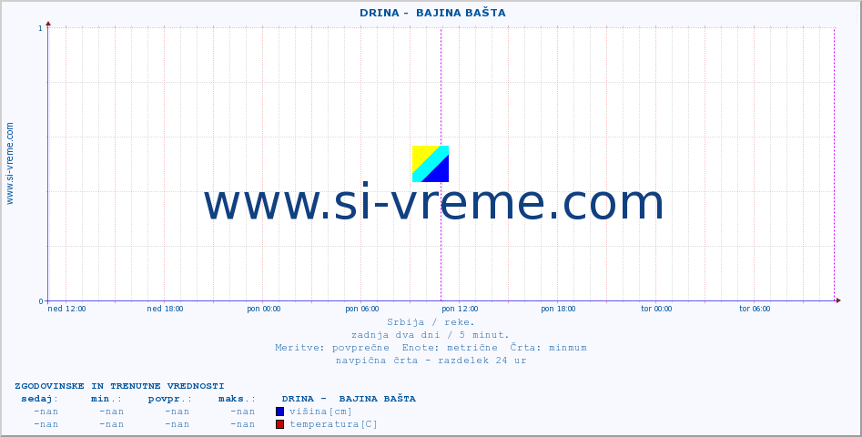 POVPREČJE ::  DRINA -  BAJINA BAŠTA :: višina | pretok | temperatura :: zadnja dva dni / 5 minut.