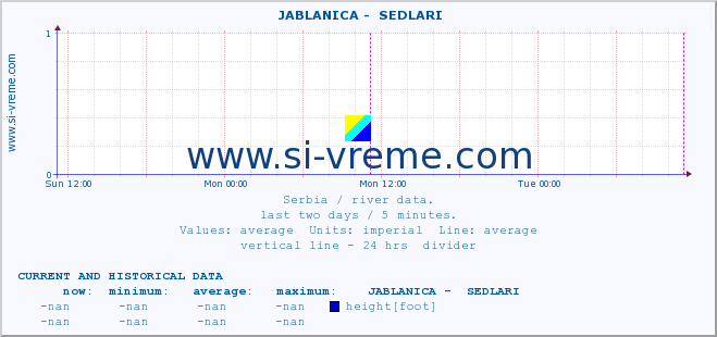  ::  JABLANICA -  SEDLARI :: height |  |  :: last two days / 5 minutes.