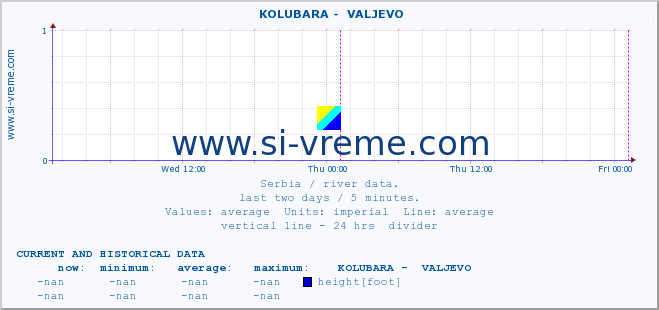  ::  KOLUBARA -  VALJEVO :: height |  |  :: last two days / 5 minutes.