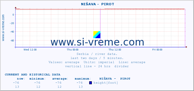  ::  NIŠAVA -  PIROT :: height |  |  :: last two days / 5 minutes.