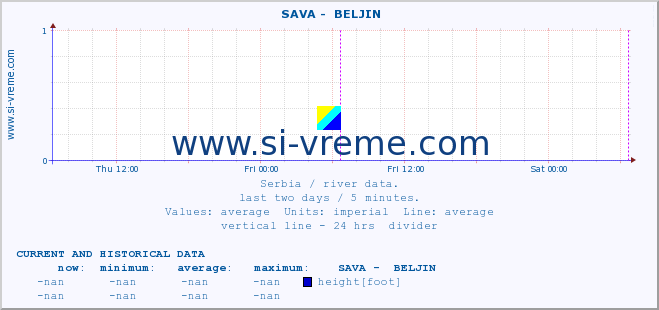  ::  SAVA -  BELJIN :: height |  |  :: last two days / 5 minutes.