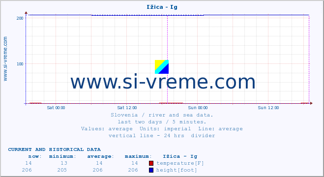  :: Ižica - Ig :: temperature | flow | height :: last two days / 5 minutes.