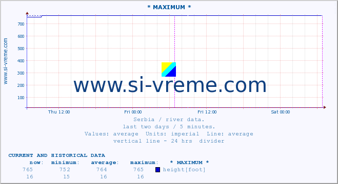  :: * MAXIMUM * :: height |  |  :: last two days / 5 minutes.