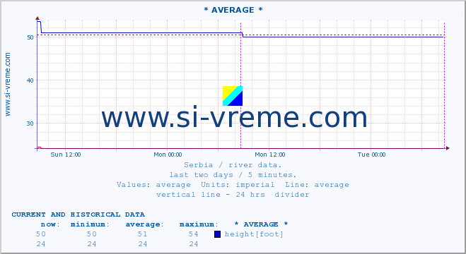  :: * AVERAGE * :: height |  |  :: last two days / 5 minutes.