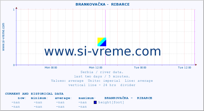  ::  BRANKOVAČKA -  RIBARCE :: height |  |  :: last two days / 5 minutes.