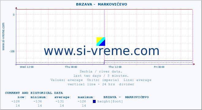  ::  BRZAVA -  MARKOVIĆEVO :: height |  |  :: last two days / 5 minutes.