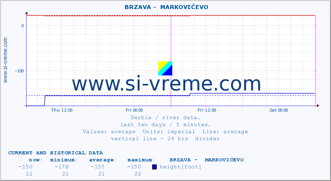  ::  BRZAVA -  MARKOVIĆEVO :: height |  |  :: last two days / 5 minutes.