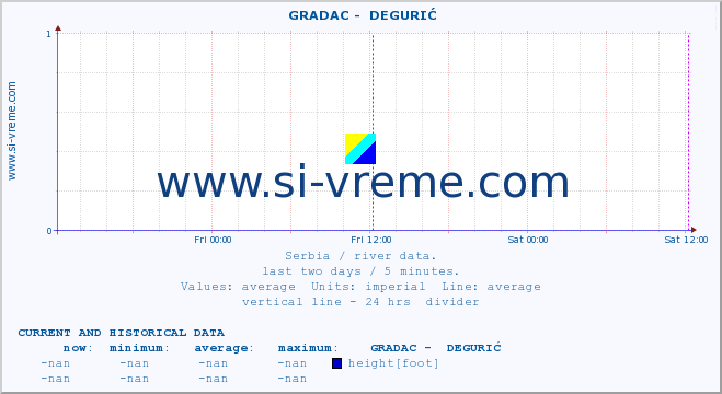  ::  GRADAC -  DEGURIĆ :: height |  |  :: last two days / 5 minutes.