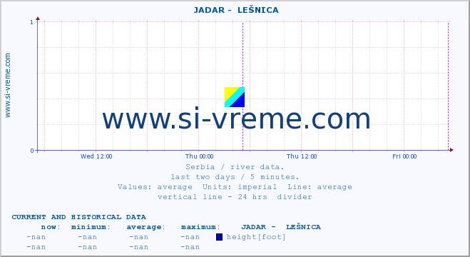  ::  JADAR -  LEŠNICA :: height |  |  :: last two days / 5 minutes.