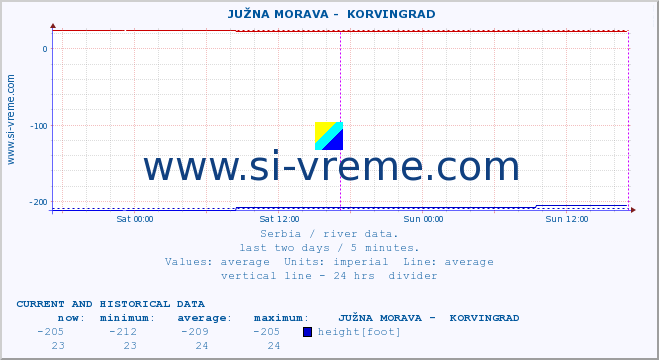  ::  JUŽNA MORAVA -  KORVINGRAD :: height |  |  :: last two days / 5 minutes.