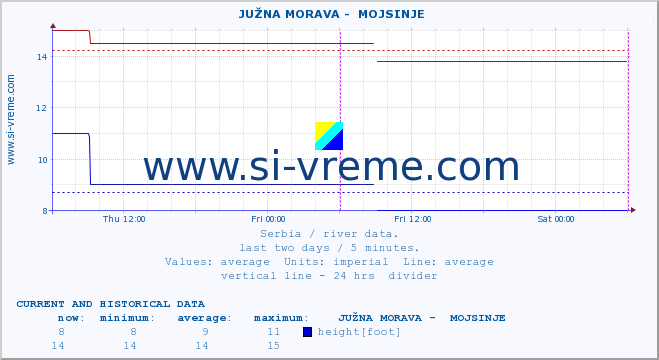  ::  JUŽNA MORAVA -  MOJSINJE :: height |  |  :: last two days / 5 minutes.