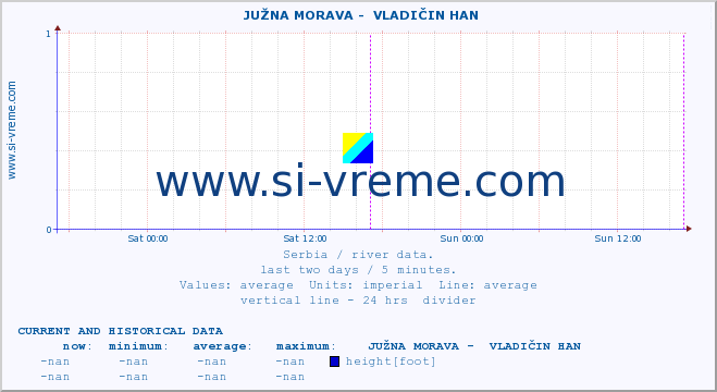  ::  JUŽNA MORAVA -  VLADIČIN HAN :: height |  |  :: last two days / 5 minutes.