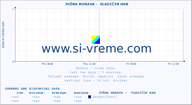  ::  JUŽNA MORAVA -  VLADIČIN HAN :: height |  |  :: last two days / 5 minutes.