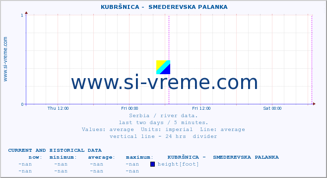  ::  KUBRŠNICA -  SMEDEREVSKA PALANKA :: height |  |  :: last two days / 5 minutes.