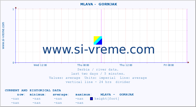  ::  MLAVA -  GORNJAK :: height |  |  :: last two days / 5 minutes.