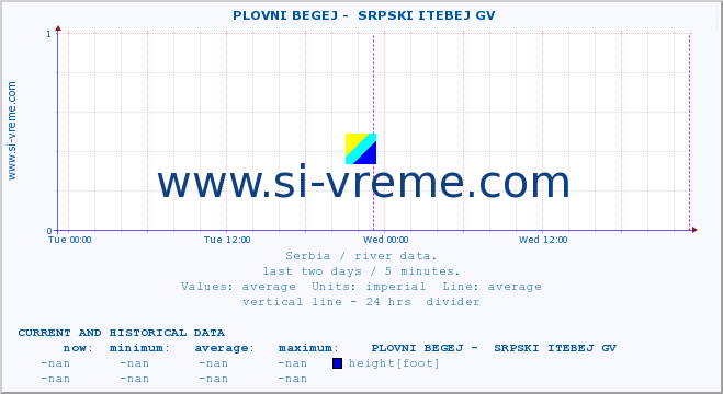  ::  PLOVNI BEGEJ -  SRPSKI ITEBEJ GV :: height |  |  :: last two days / 5 minutes.