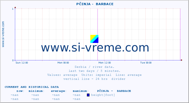  ::  PČINJA -  BARBACE :: height |  |  :: last two days / 5 minutes.