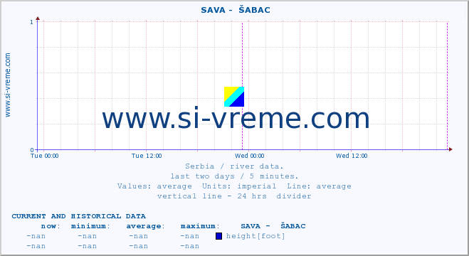  ::  SAVA -  ŠABAC :: height |  |  :: last two days / 5 minutes.